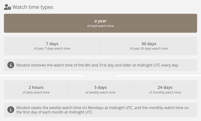 Types of watch time Moobot can use
